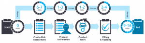 paper-based risk assessments