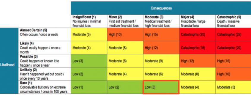 Hazardous Substances Risk Assessment