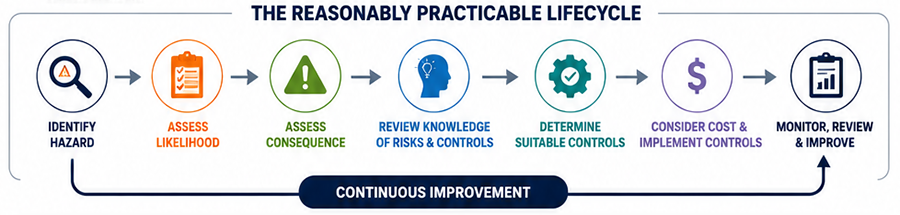 What is Risk and Reasonably Practicable?