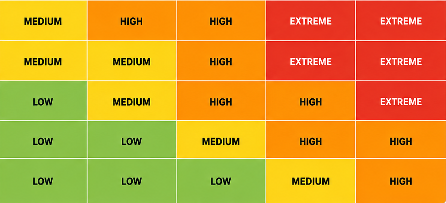 What is a Risk Assessment Matrix?