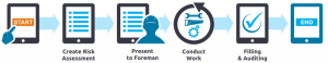 Software-Based Risk Assessments