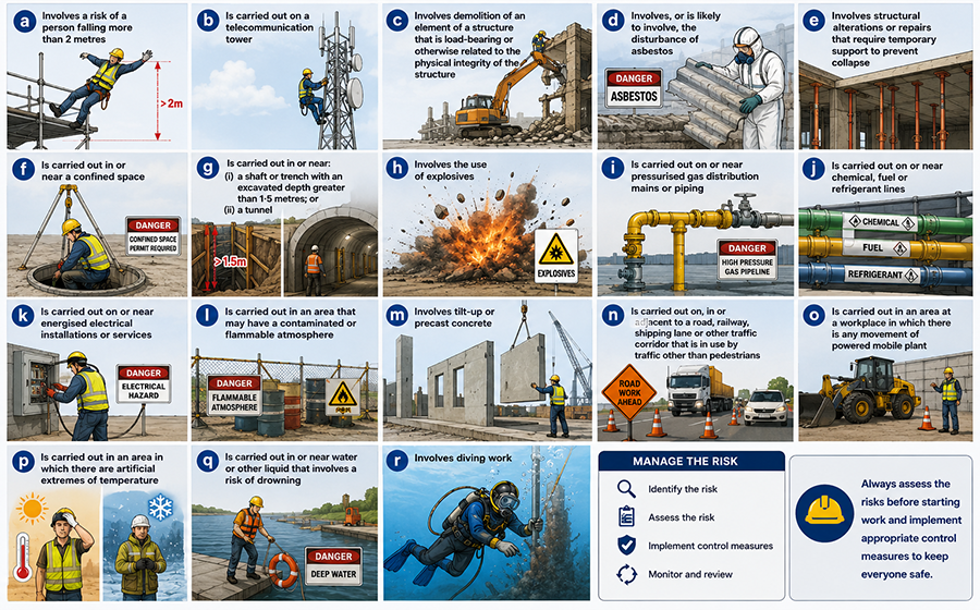 Types of Risk in Construction